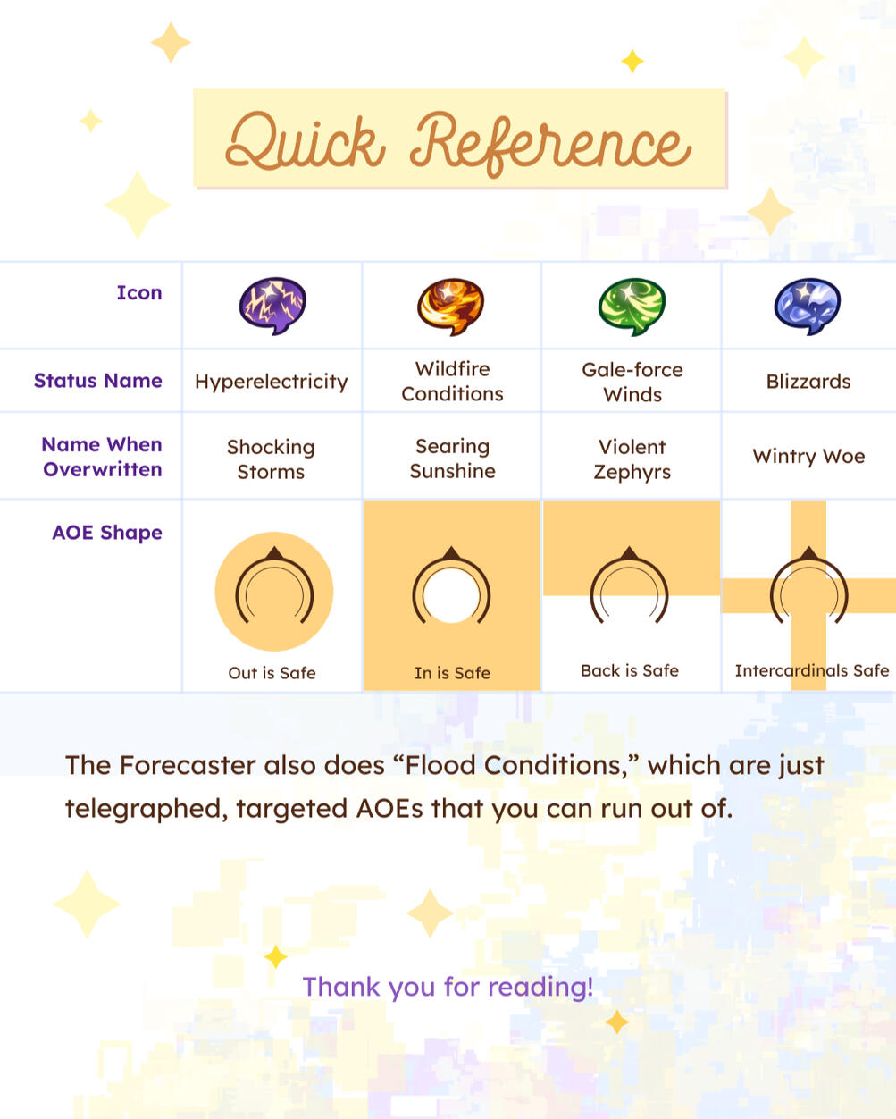 The Forecaster Guide Page 4